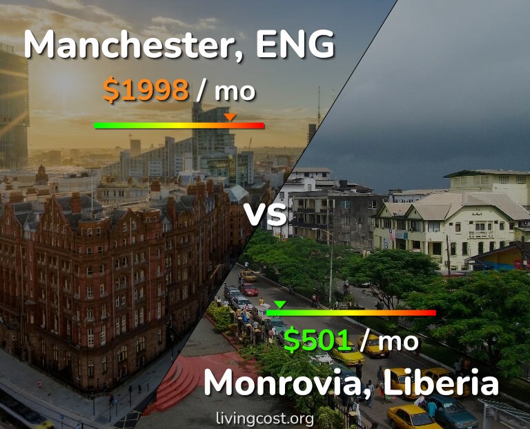 Cost of living in Manchester vs Monrovia infographic