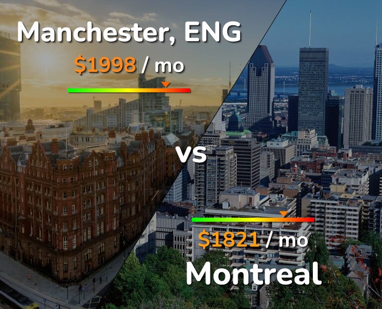 Cost of living in Manchester vs Montreal infographic