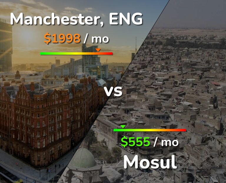 Cost of living in Manchester vs Mosul infographic