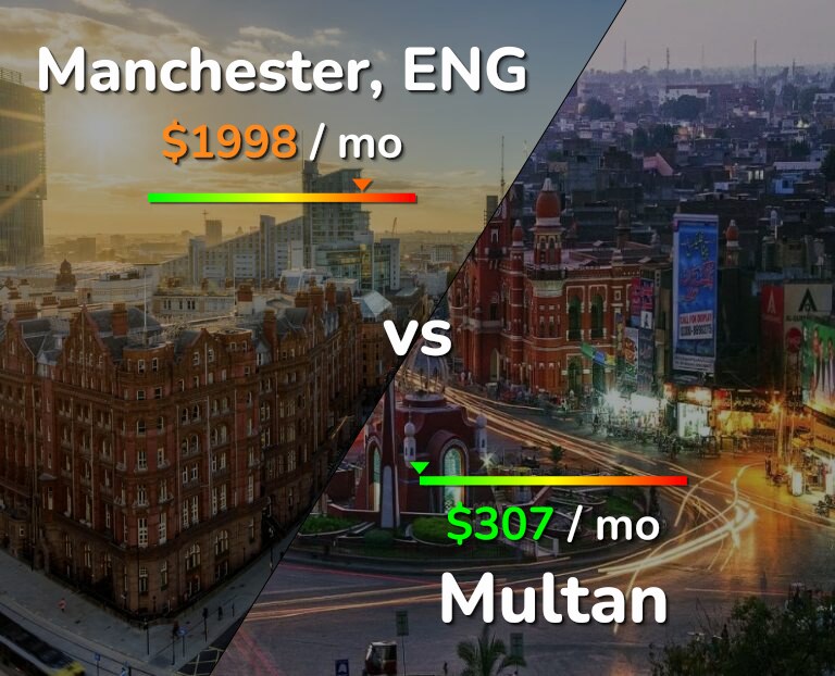 Cost of living in Manchester vs Multan infographic
