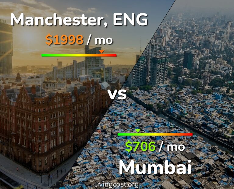 Cost of living in Manchester vs Mumbai infographic