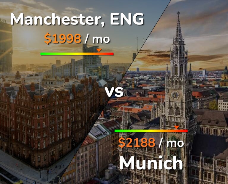 Cost of living in Manchester vs Munich infographic