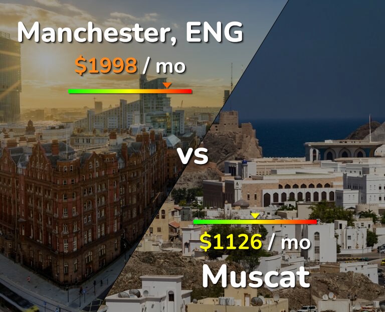 Cost of living in Manchester vs Muscat infographic