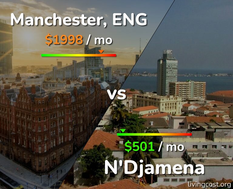 Cost of living in Manchester vs N'Djamena infographic