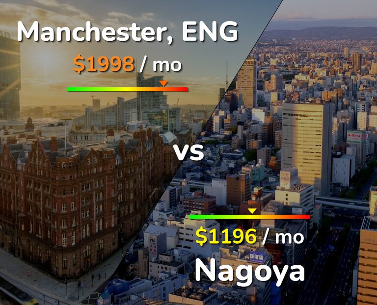 Cost of living in Manchester vs Nagoya infographic