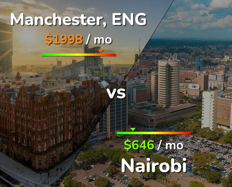 Cost of living in Manchester vs Nairobi infographic