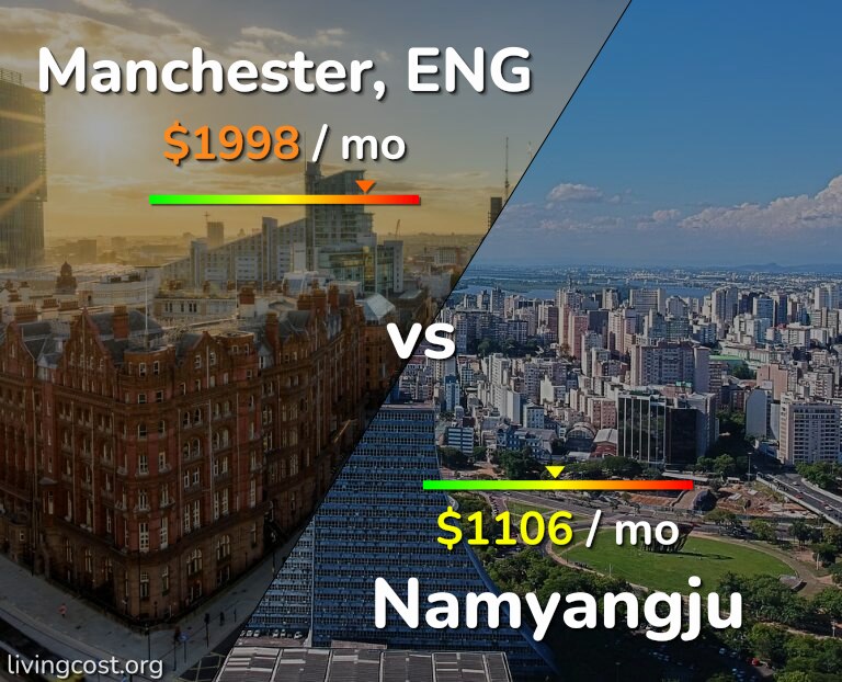 Cost of living in Manchester vs Namyangju infographic