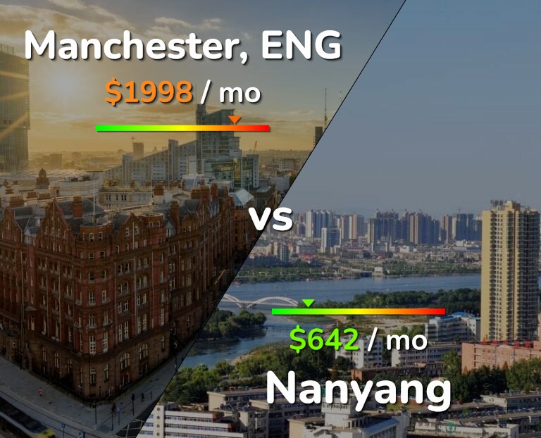 Cost of living in Manchester vs Nanyang infographic