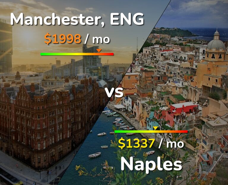 Cost of living in Manchester vs Naples infographic