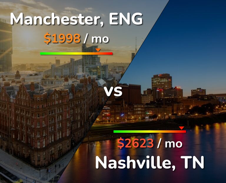 Cost of living in Manchester vs Nashville infographic