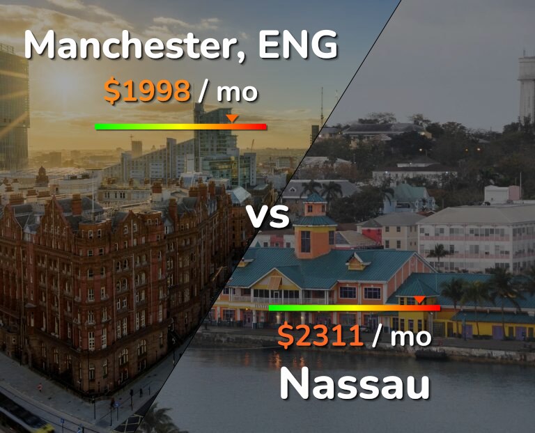 Cost of living in Manchester vs Nassau infographic