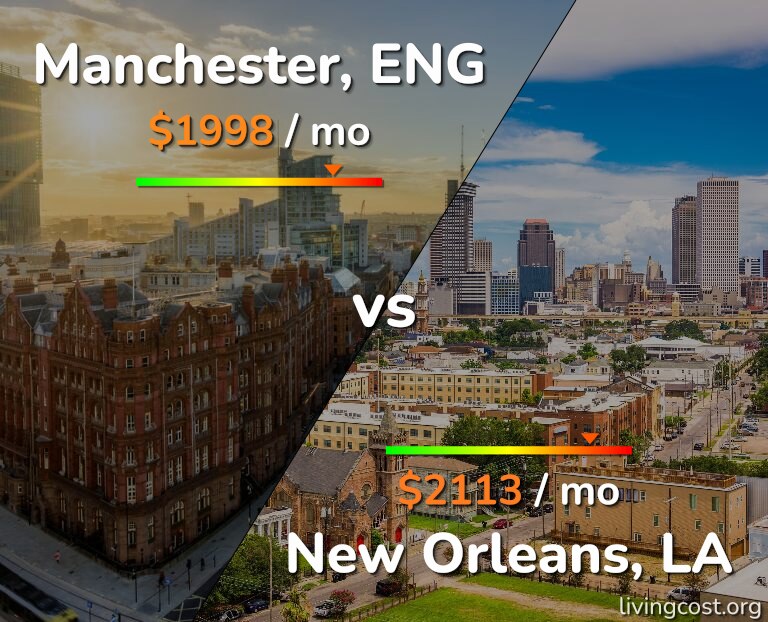Cost of living in Manchester vs New Orleans infographic