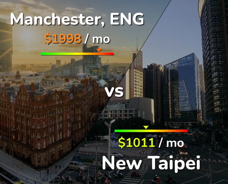 Cost of living in Manchester vs New Taipei infographic