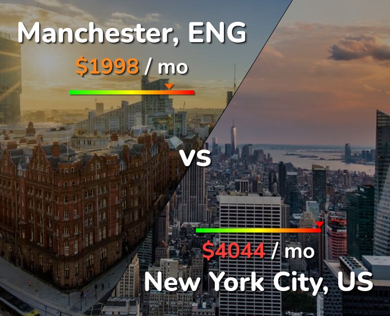 Cost of living in Manchester vs New York City infographic