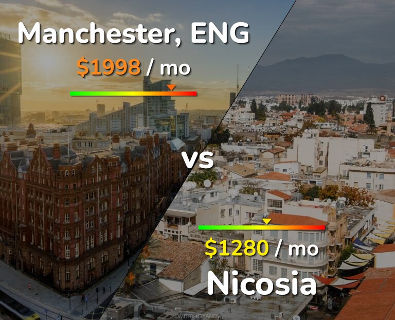 Cost of living in Manchester vs Nicosia infographic
