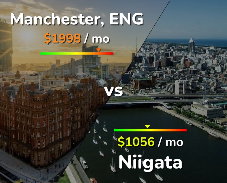 Cost of living in Manchester vs Niigata infographic