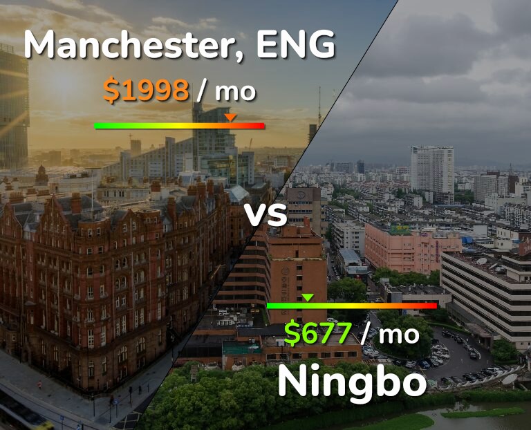 Cost of living in Manchester vs Ningbo infographic