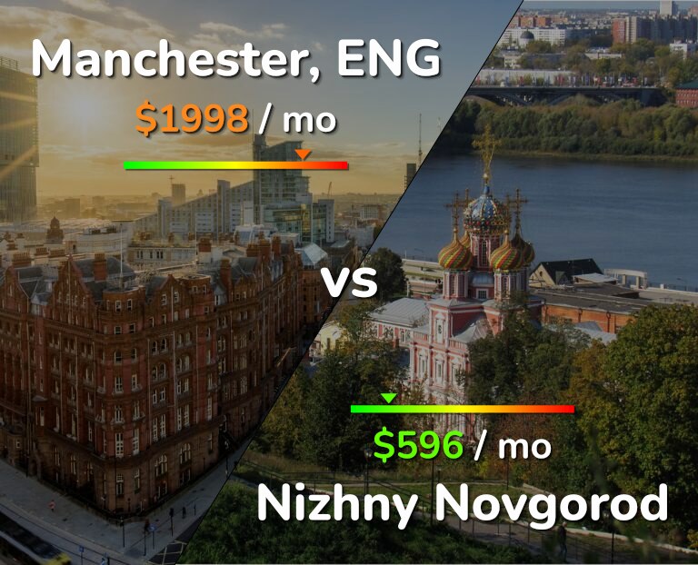 Cost of living in Manchester vs Nizhny Novgorod infographic
