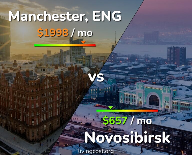 Cost of living in Manchester vs Novosibirsk infographic