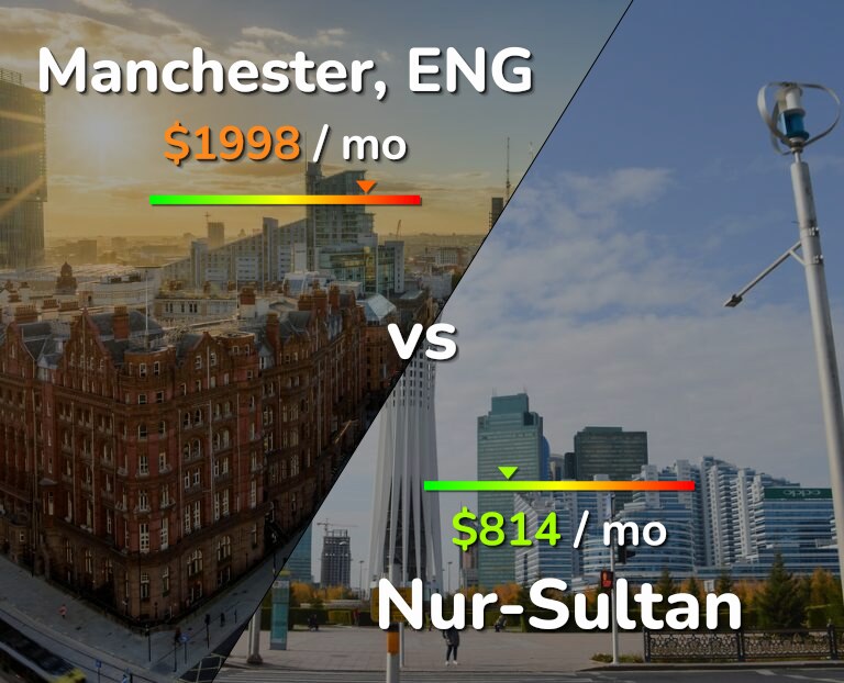 Cost of living in Manchester vs Nur-Sultan infographic