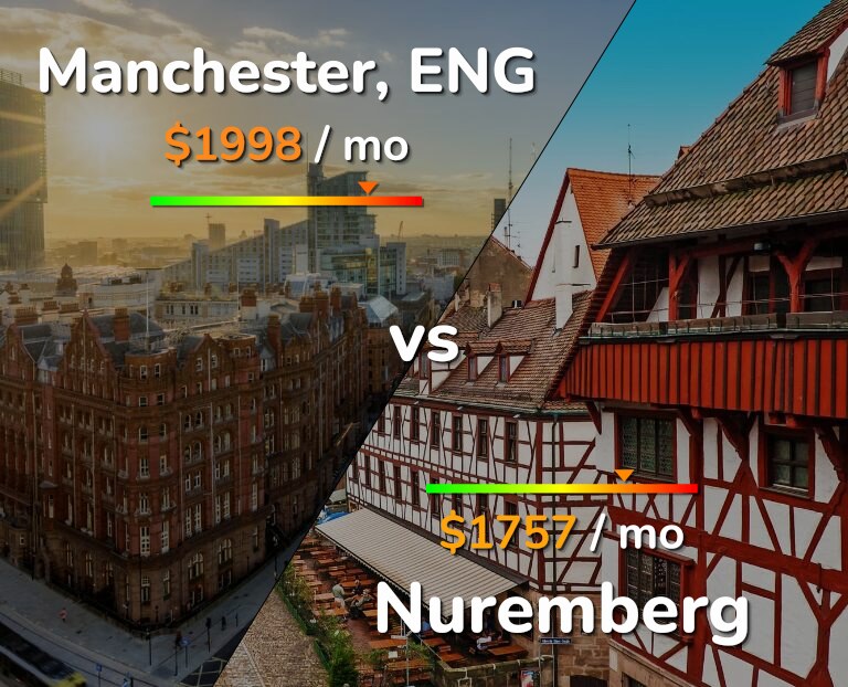 Cost of living in Manchester vs Nuremberg infographic
