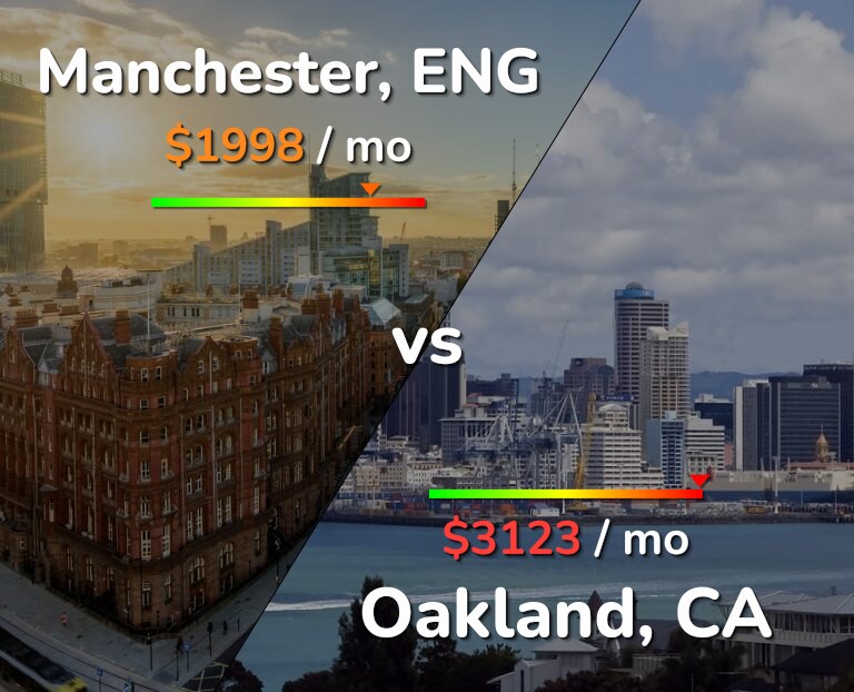 Cost of living in Manchester vs Oakland infographic