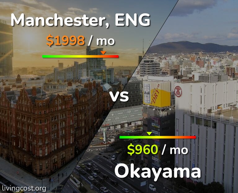 Cost of living in Manchester vs Okayama infographic