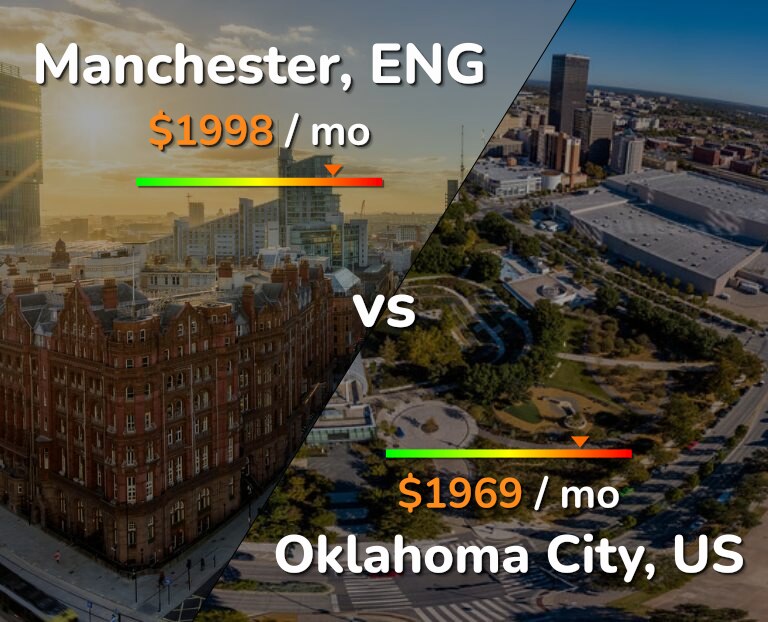 Cost of living in Manchester vs Oklahoma City infographic