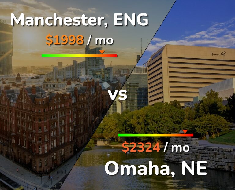Cost of living in Manchester vs Omaha infographic
