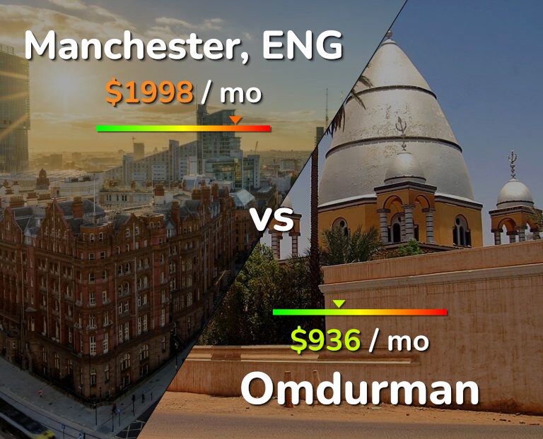 Cost of living in Manchester vs Omdurman infographic