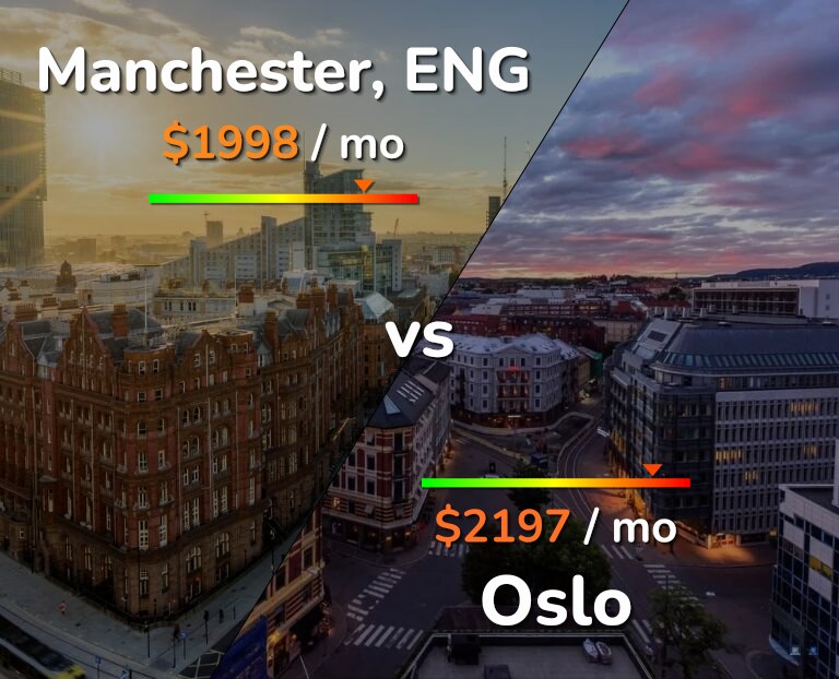 Cost of living in Manchester vs Oslo infographic