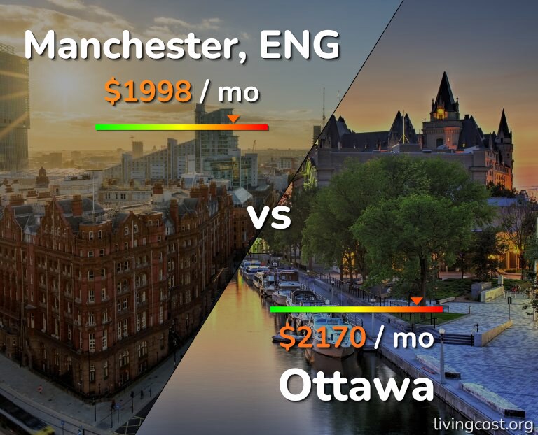 Cost of living in Manchester vs Ottawa infographic