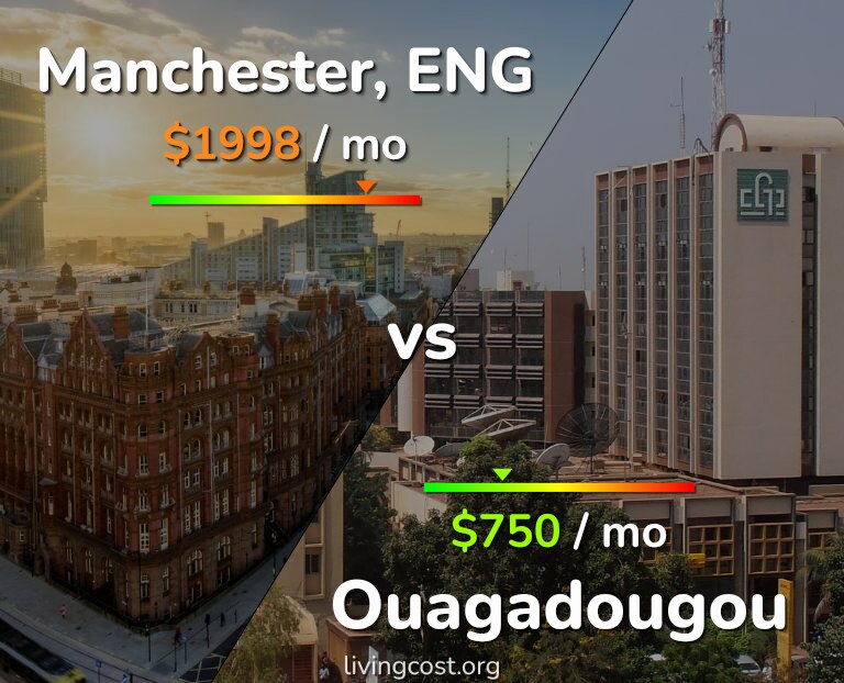 Cost of living in Manchester vs Ouagadougou infographic