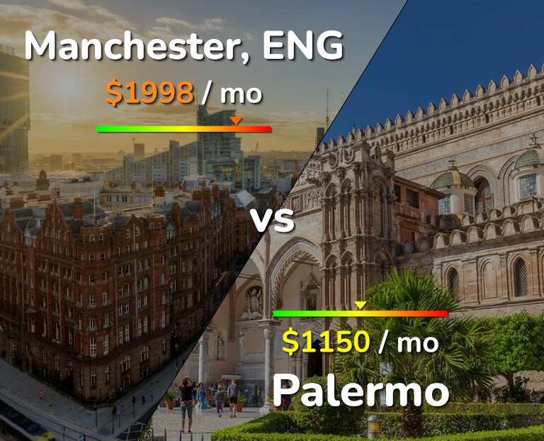 Cost of living in Manchester vs Palermo infographic