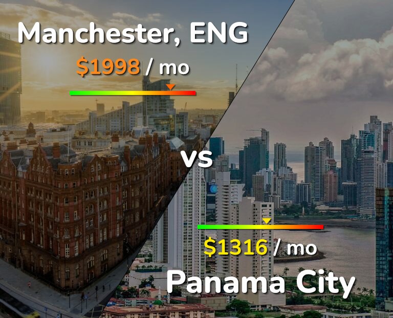 Cost of living in Manchester vs Panama City infographic