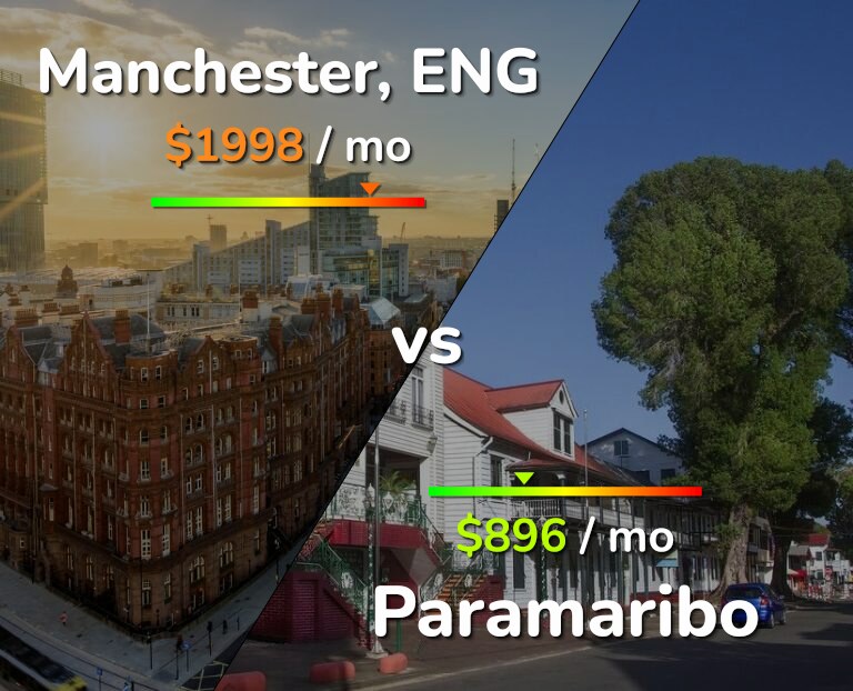 Cost of living in Manchester vs Paramaribo infographic