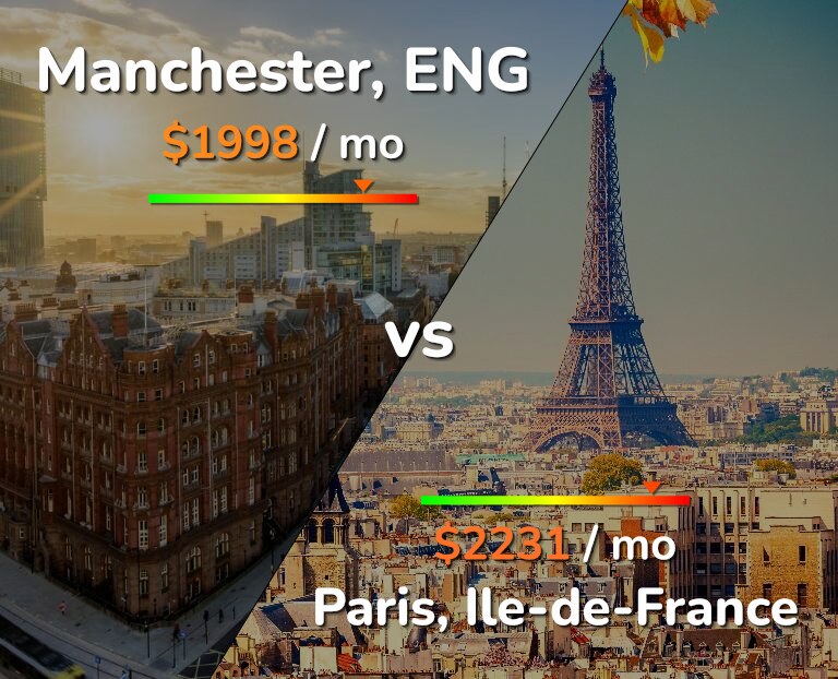 Cost of living in Manchester vs Paris infographic