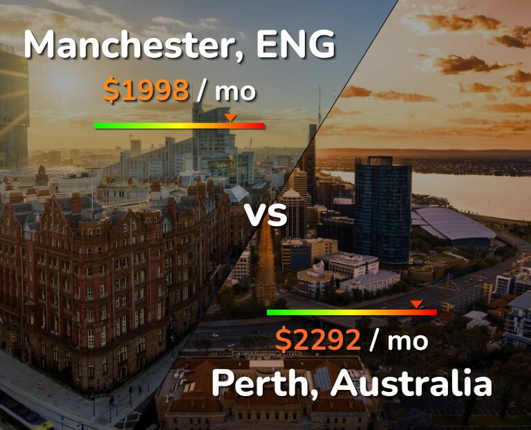 Cost of living in Manchester vs Perth infographic