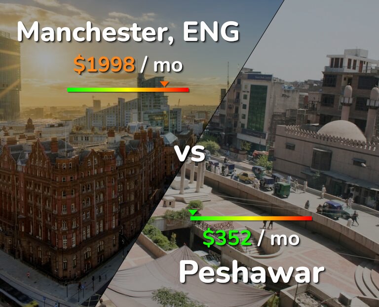 Cost of living in Manchester vs Peshawar infographic