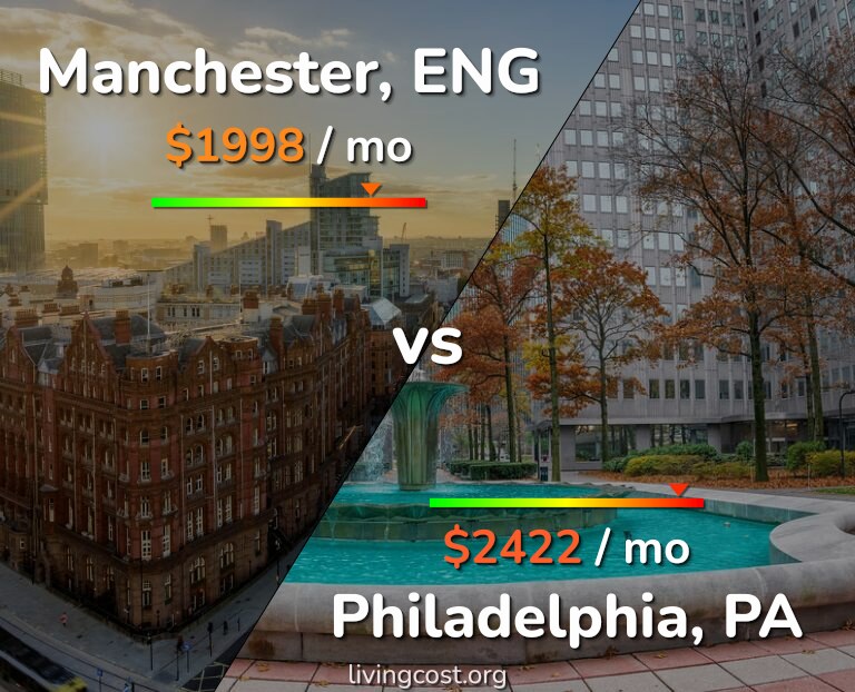 Cost of living in Manchester vs Philadelphia infographic