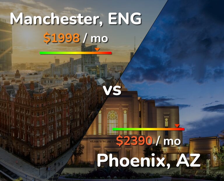 Cost of living in Manchester vs Phoenix infographic