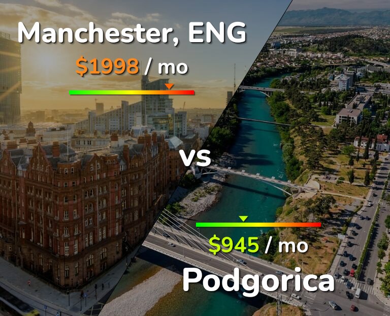 Cost of living in Manchester vs Podgorica infographic