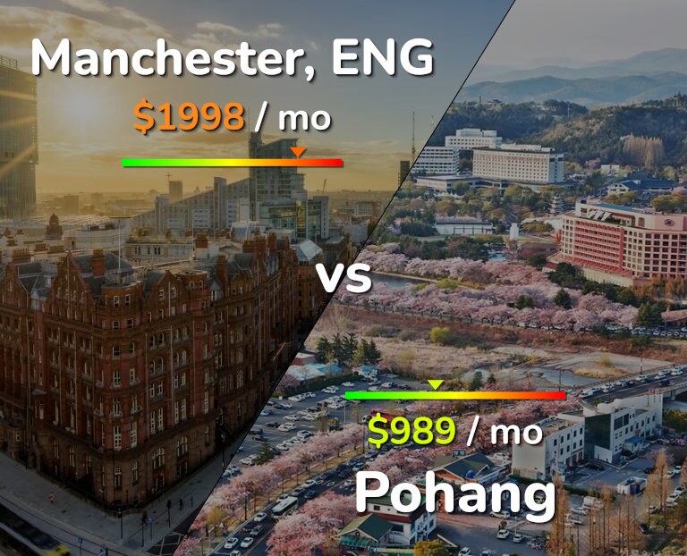 Cost of living in Manchester vs Pohang infographic