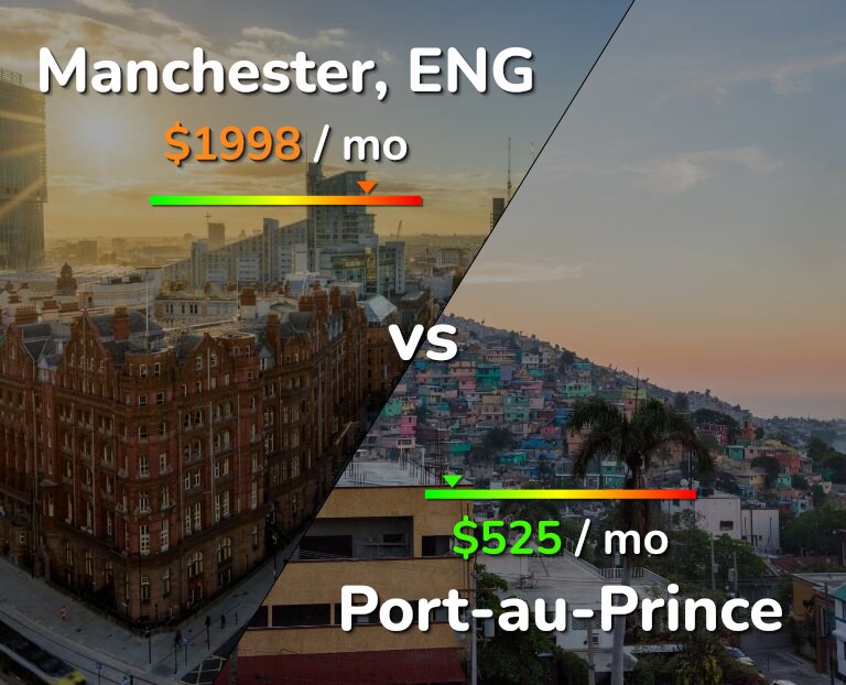 Cost of living in Manchester vs Port-au-Prince infographic