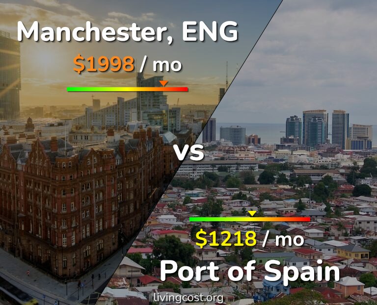 Cost of living in Manchester vs Port of Spain infographic