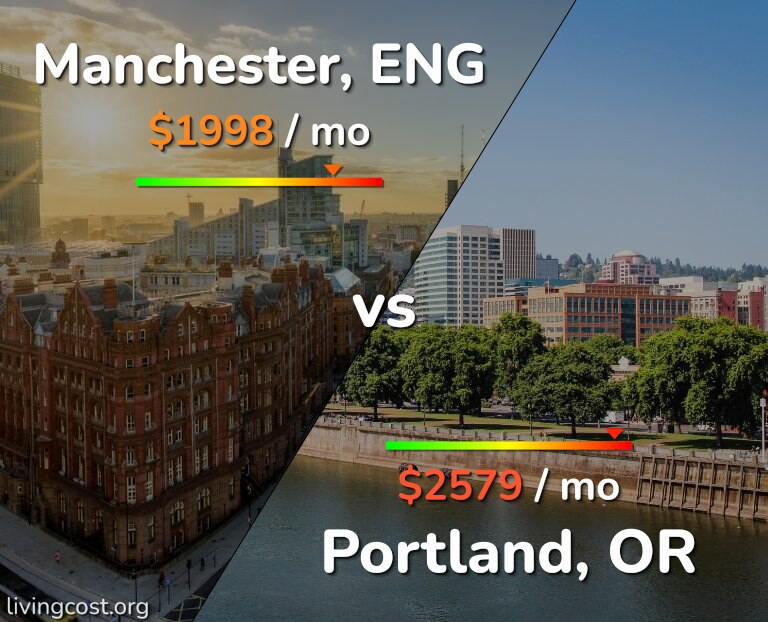 Cost of living in Manchester vs Portland infographic