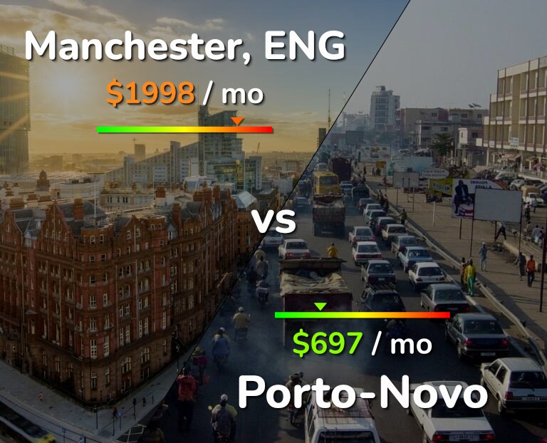 Cost of living in Manchester vs Porto-Novo infographic