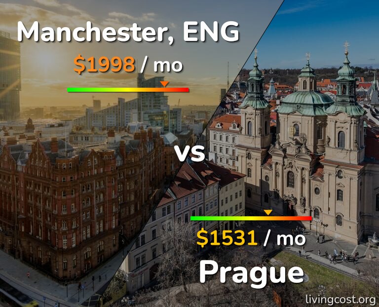 Cost of living in Manchester vs Prague infographic