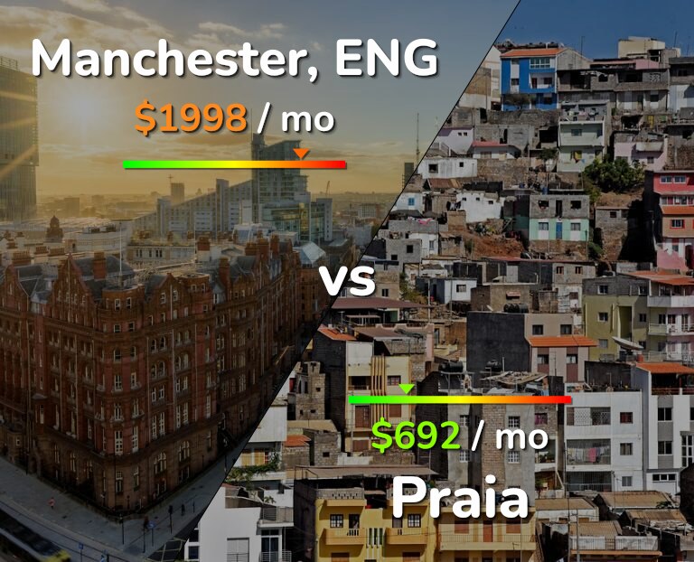 Cost of living in Manchester vs Praia infographic