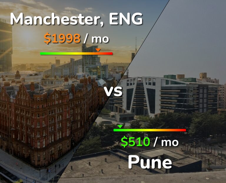 Cost of living in Manchester vs Pune infographic